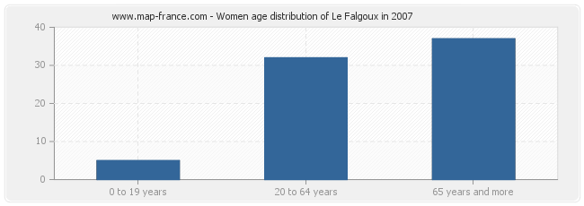 Women age distribution of Le Falgoux in 2007